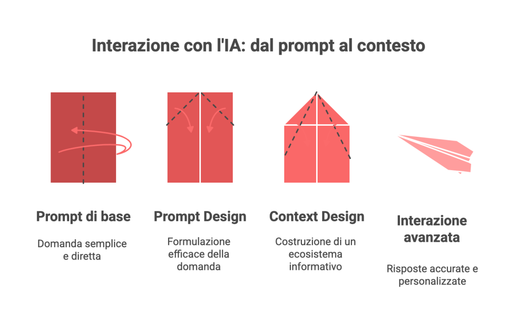 Prompt Design Rws Prompt Design e Context Design: guida semplice all’AI - MYPlace ...